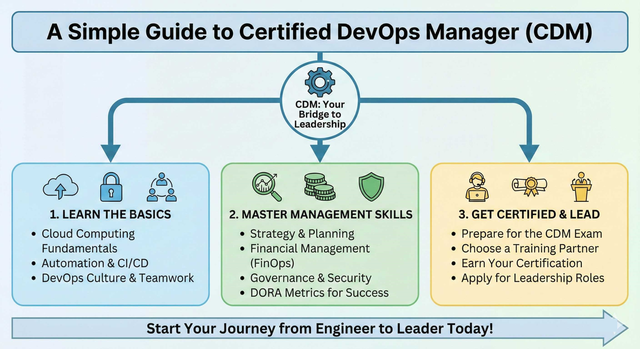 Cdm Guide A Simple Guide to Certified DevOps Manager (CDM) - Quantum Computing